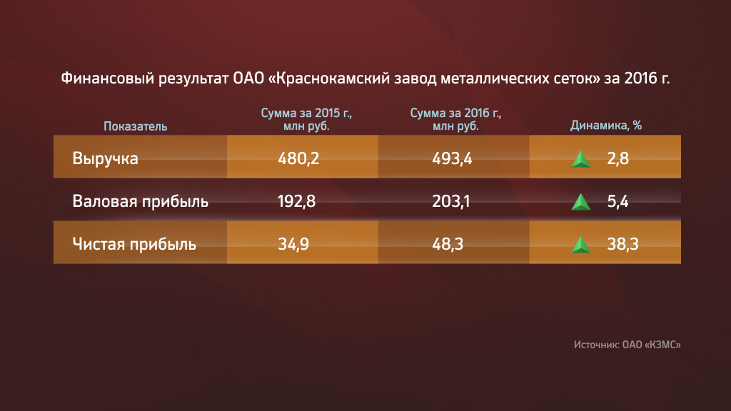 Краснокамский завод металлических сеток увеличил чистую прибыль на 38%