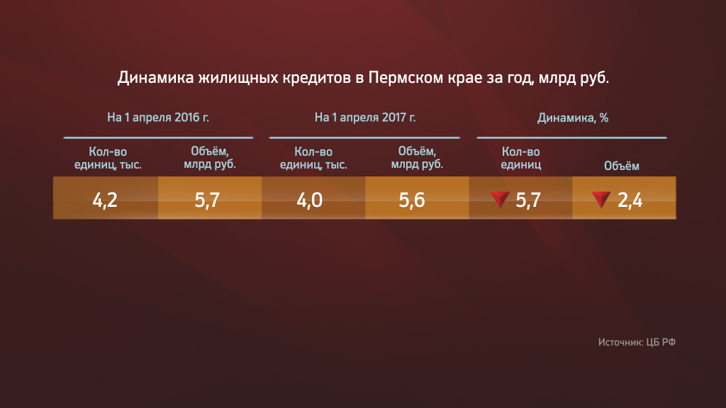 В Прикамье количество заключенных ипотечных кредитов сократилось на 5%