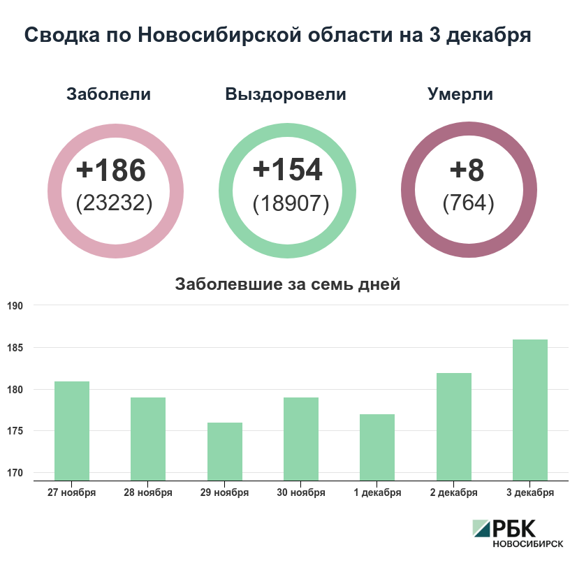 Коронавирус в Новосибирске: сводка на 3 декабря