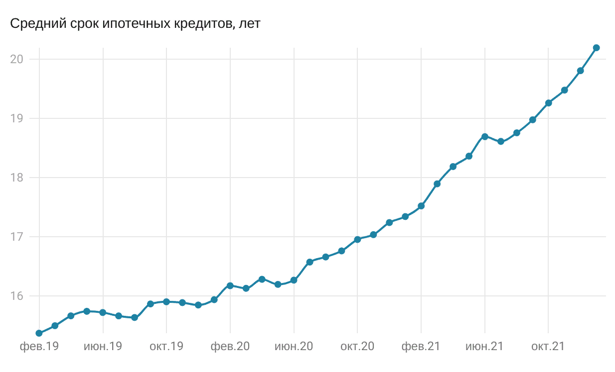Как в России за год выросли срок кредита и сумма платежа по ипотеке
