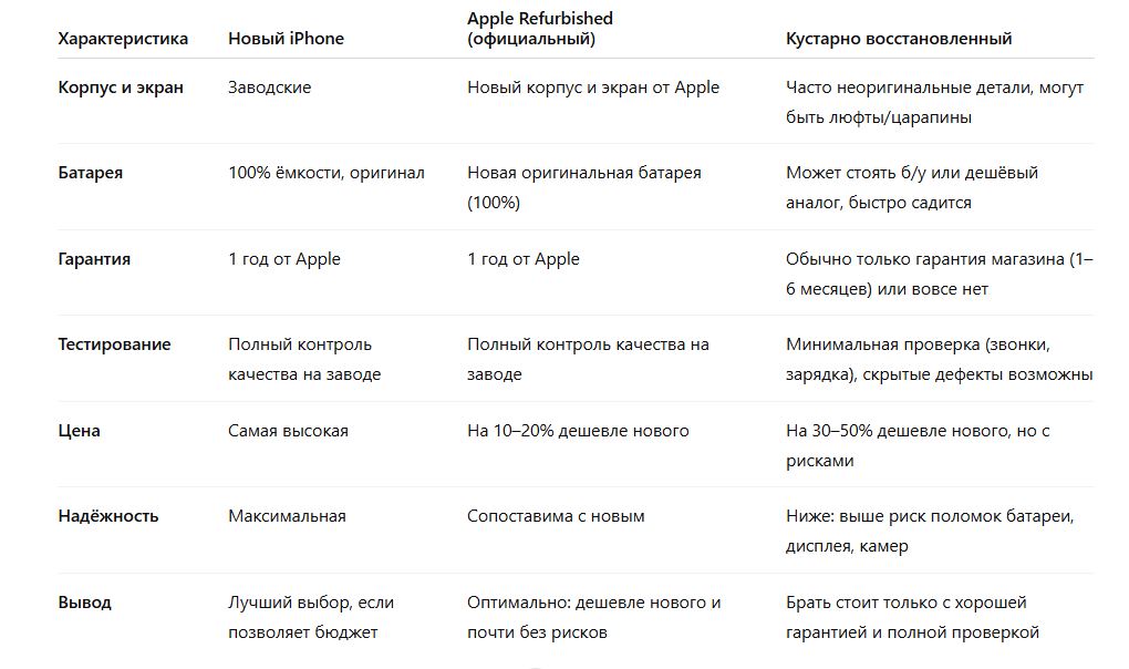 Таблица сравнительных характеристик разных типов восстановленных iPhone&nbsp;