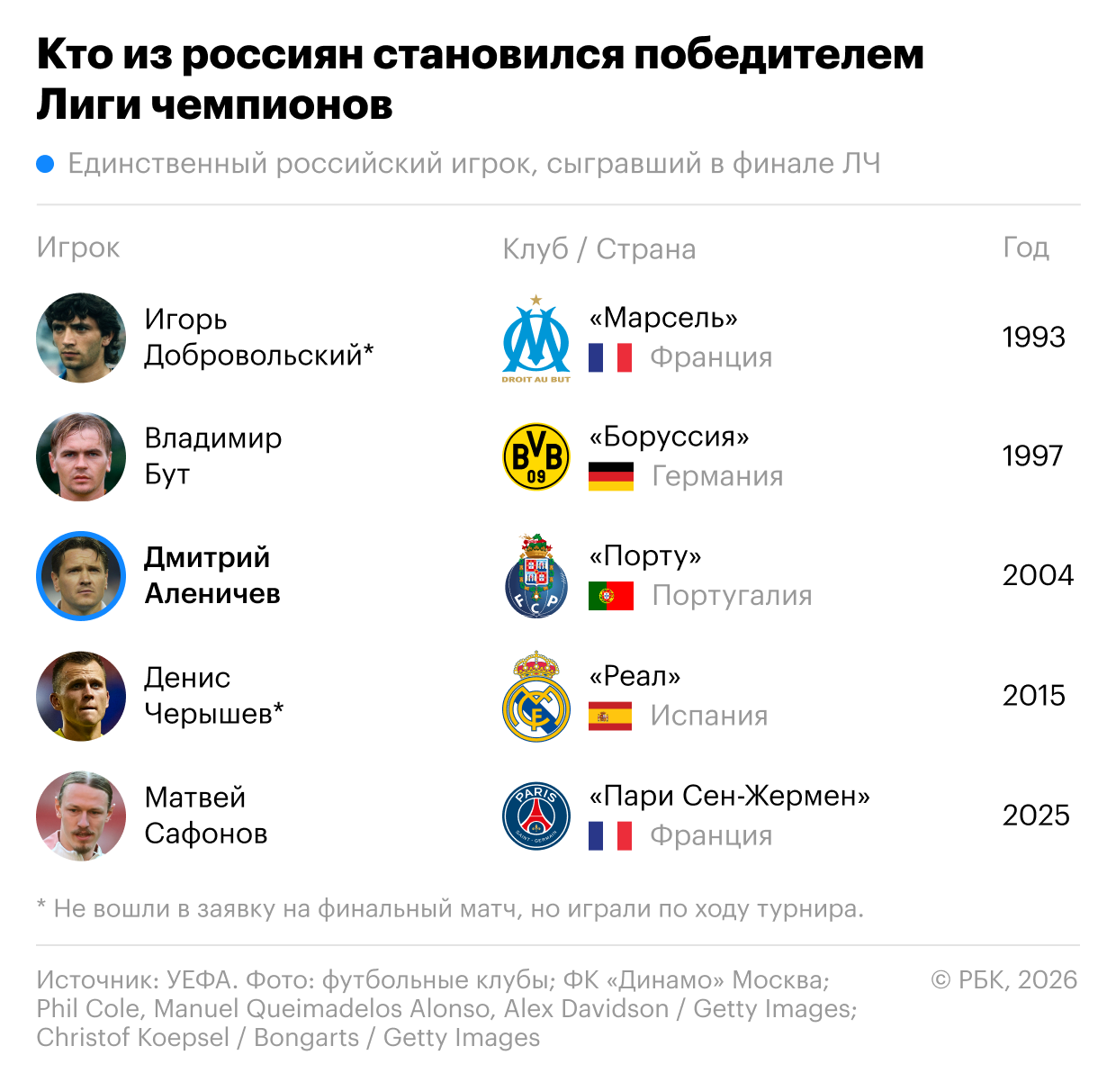 Кто из россиян становился победителем Лиги чемпионов