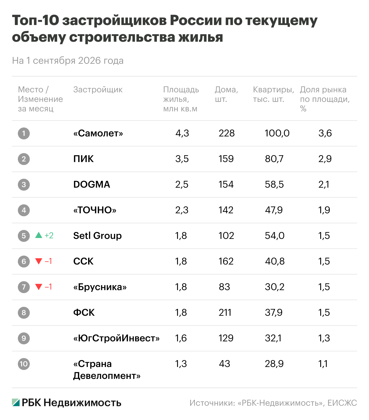 Фото: «РБК Недвижимость»