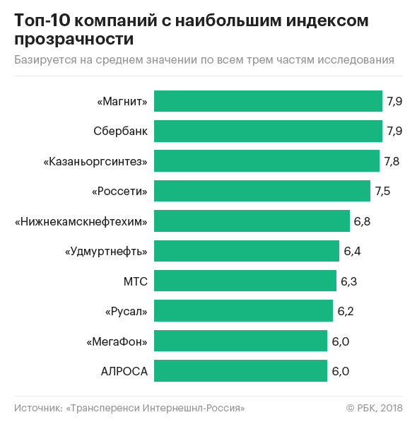 Transparency назвала самые непрозрачные российские компании