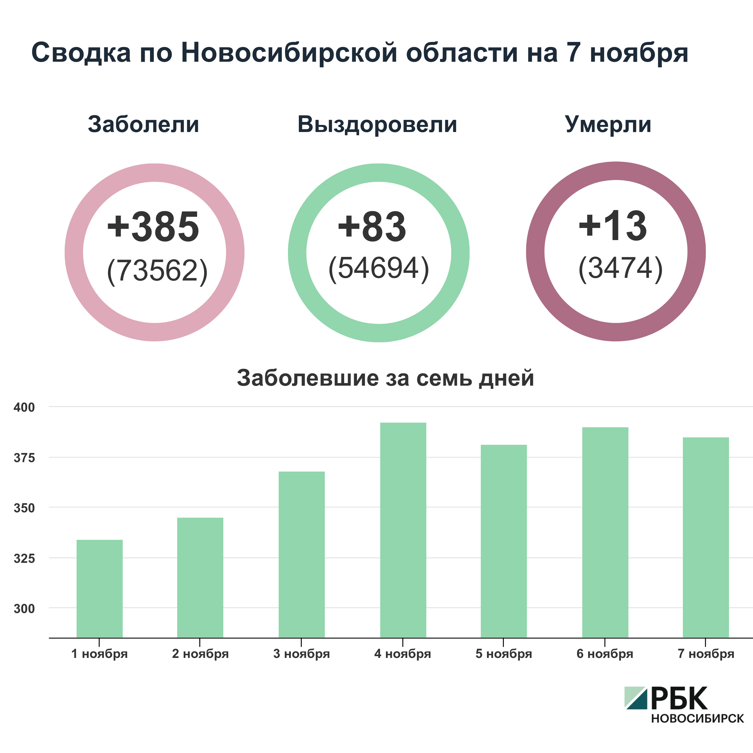 Коронавирус в Новосибирске: сводка на 7 ноября