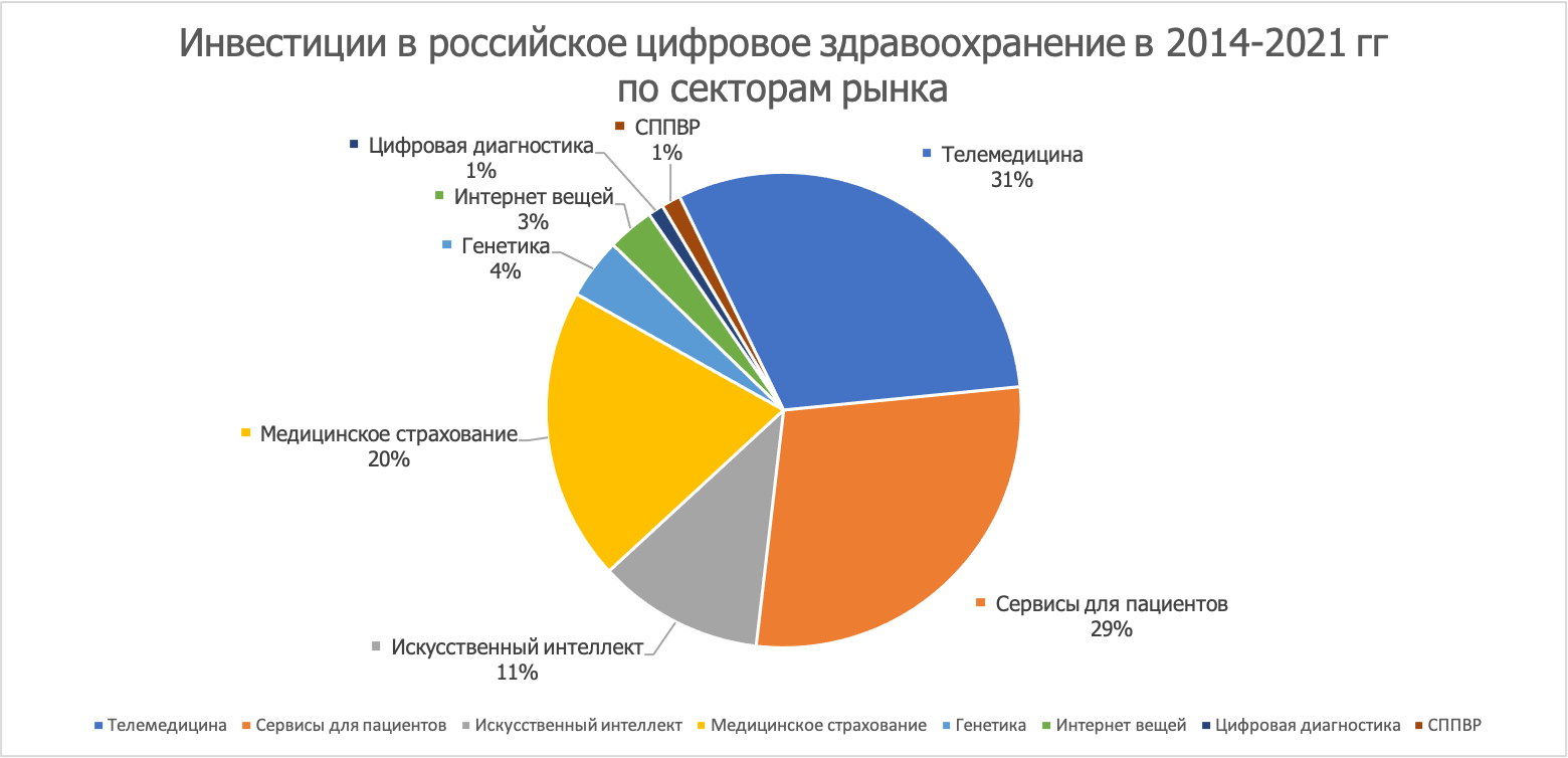 Наиболее популярные у инвесторов сегменты российского цифрового здравоохранения