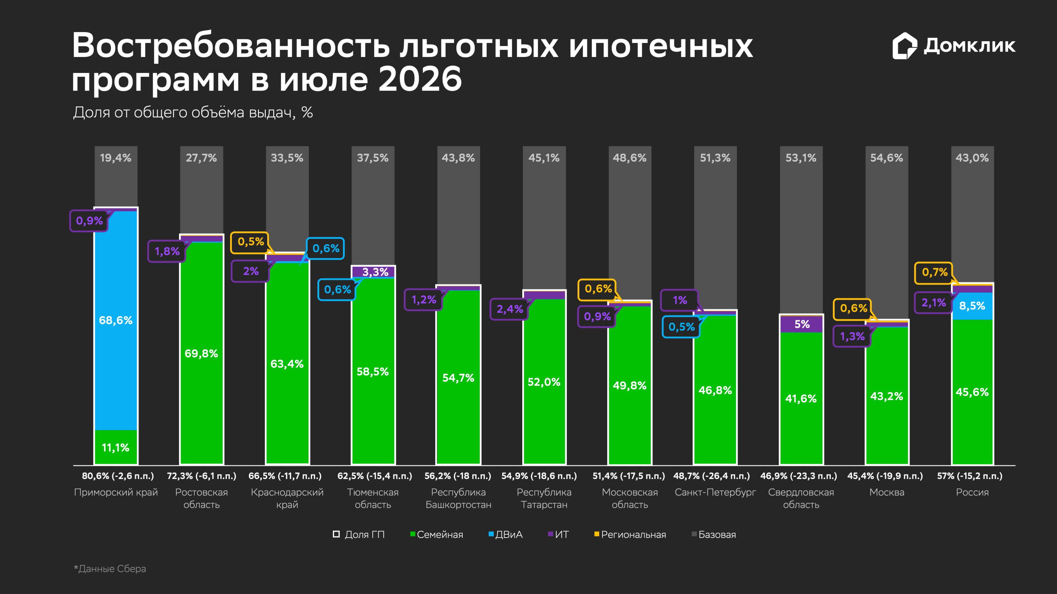 Распределение объема выданных ипотечных кредитов по программам в июле 2026 года (топ-10 регионов по объему выдач). Числовые значения долей показаны для случаев, когда значения превышают 0,5%. Данные округлены до десятых и отсортированы по суммарной доле льготной ипотеки (обозначена белым у основания столбцов, в скобках &mdash; изменение относительно предыдущего месяца). Учитываются также транши по ранее выданным кредитам.