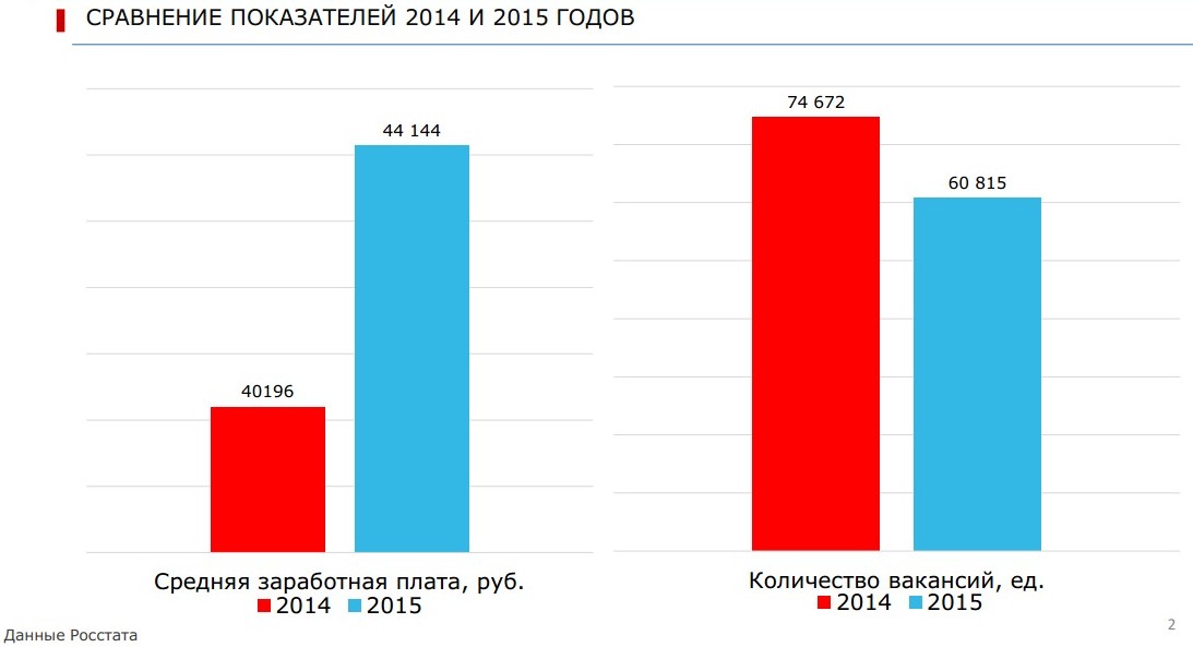 Показателя 2014 год 2015 год