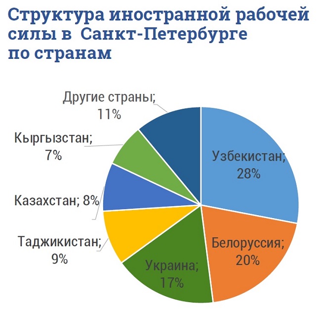 Источник:&nbsp;Комитет по труду и занятости населения Санкт-Петербурга