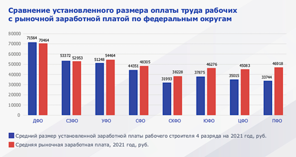 В шести из восьми федеральных округов зарплата рабочих на стройке остается ниже среднерыночных