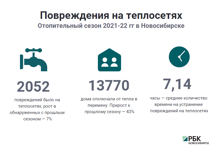 Перекопанный город: как чинят теплосети в Новосибирске, — инфографика