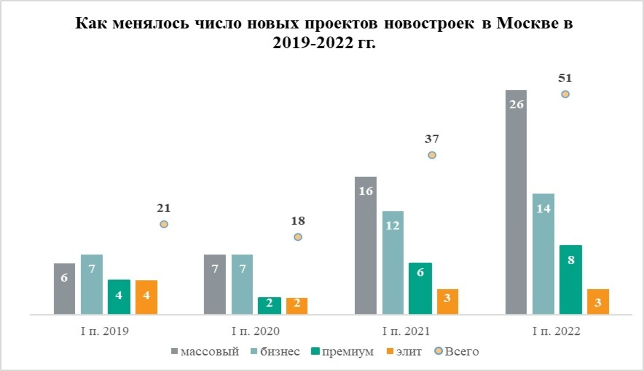 Риелторы сообщили о росте числа выведенных в продажу новостроек в Москве