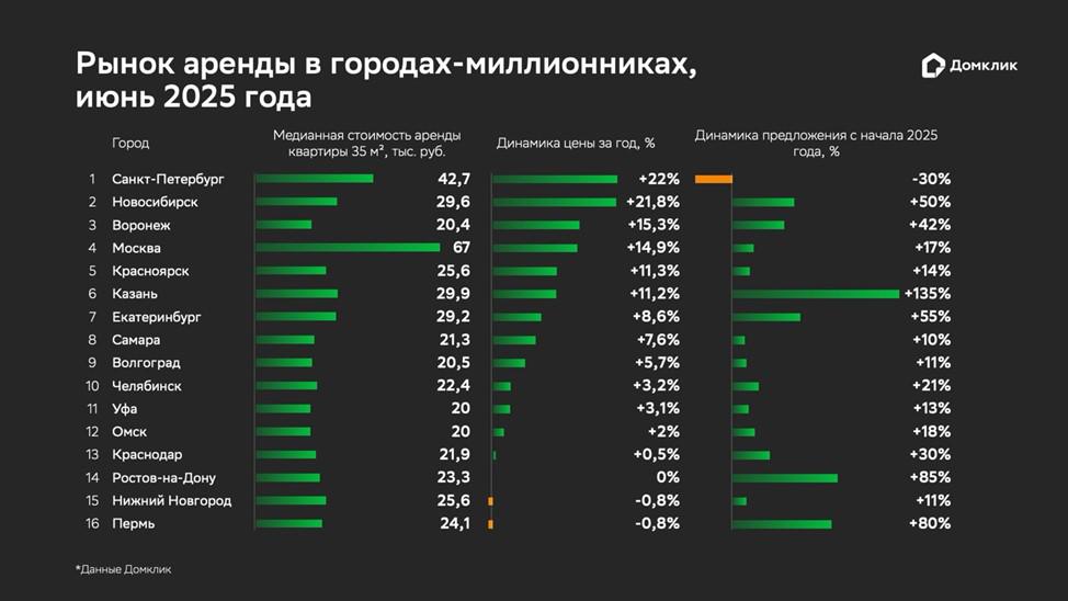 Фото: «Домклик»