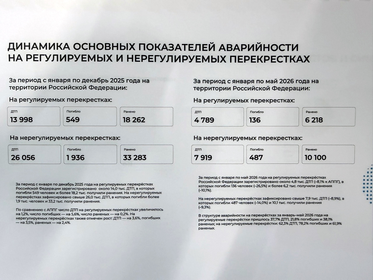 Сравнительная таблица показателей аварийности на регулируемых и нерегулируемых перекрестках. В 2025-м на нерегулируемых участках произошло 26 тыс. ДТП, а на регулируемых&nbsp;&mdash; почти 14 тыс.