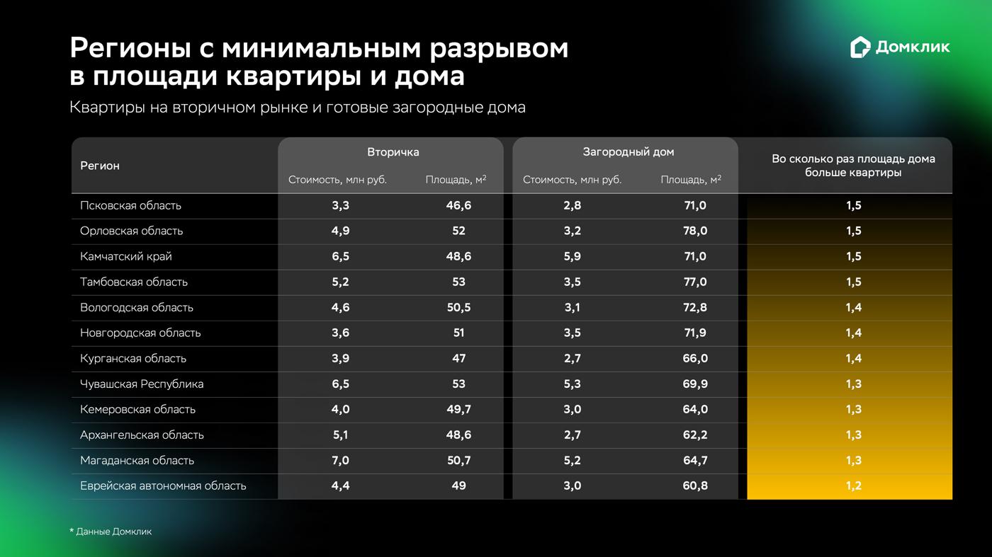Квартиры на вторичном рынке и готовые загородные дома