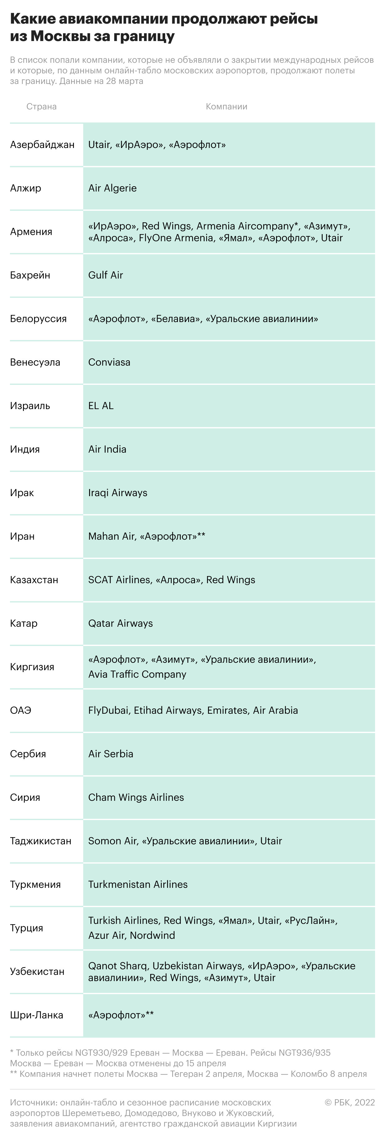ЕС внес 20 авиакомпаний из России в черный список по безопасности