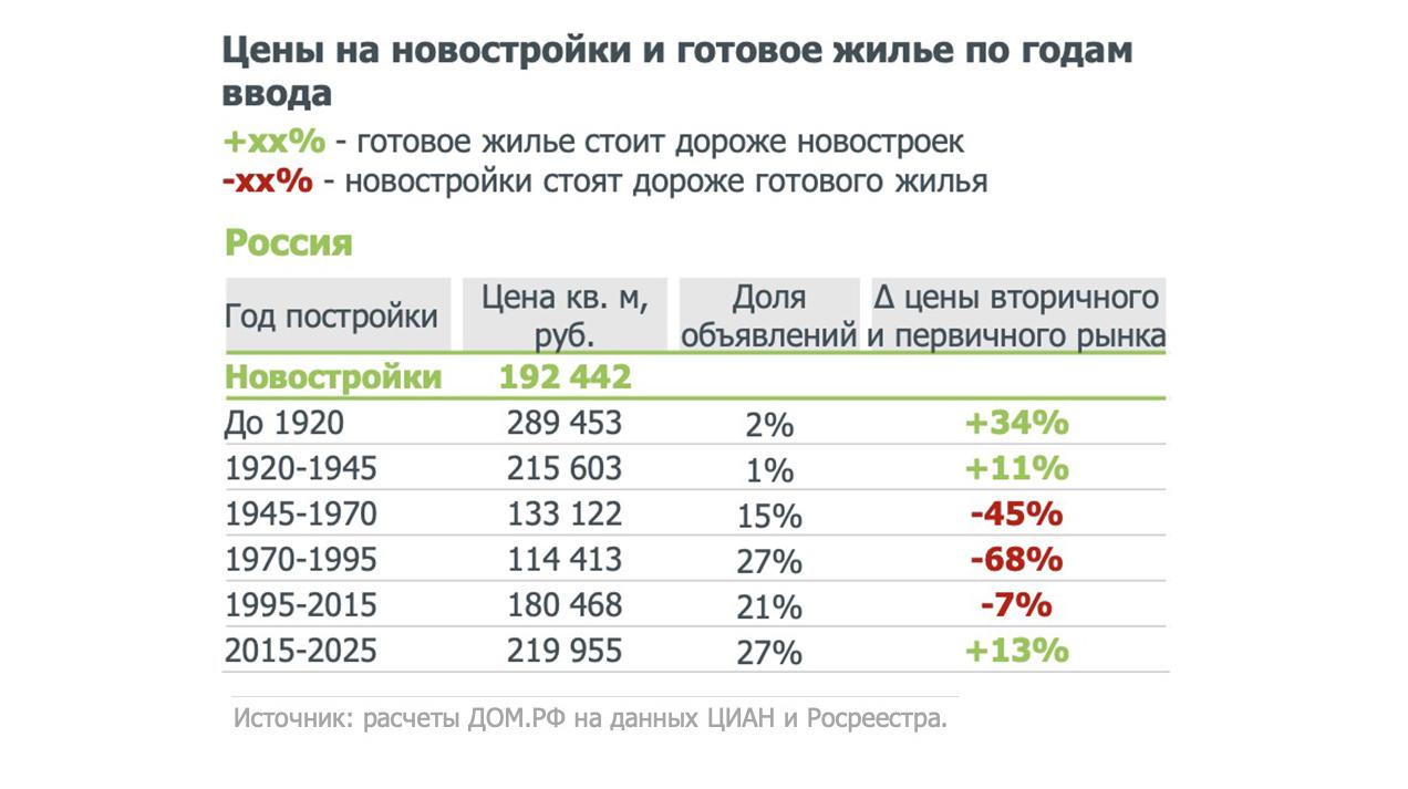 Фото: «Дом.РФ»