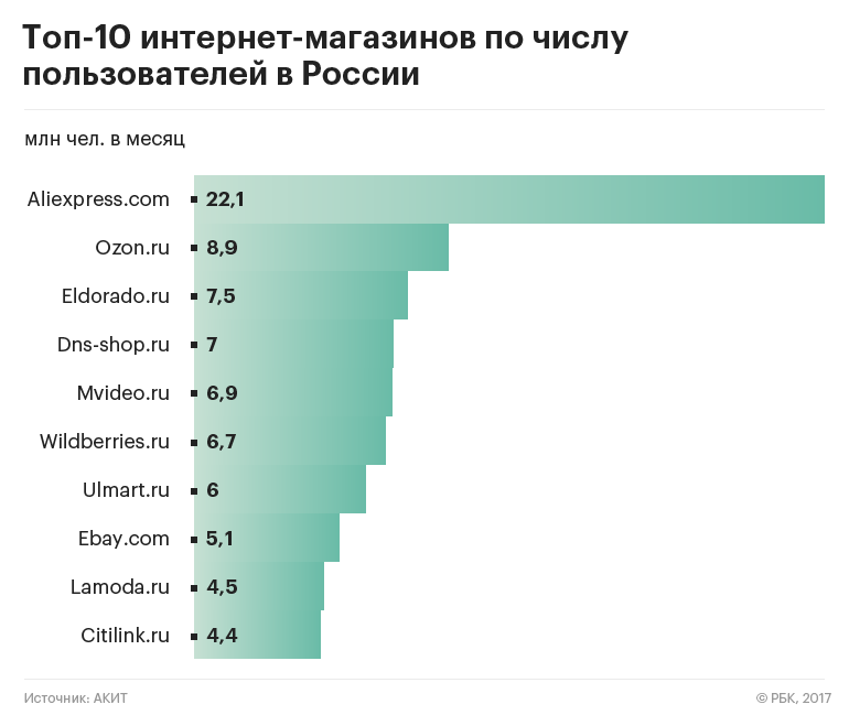 Рейтинг интернет магазинов россии. Топ интернет магазинов. Топ интернет магазинов России. Самые популярные интернет магазины в России.