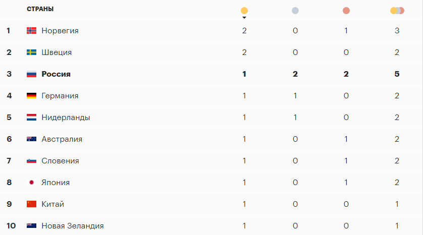 Золото фигуристов и другие возможные медали россиян 7 февраля. Главное :: Олимпиада 2022 :: РБК Спорт
