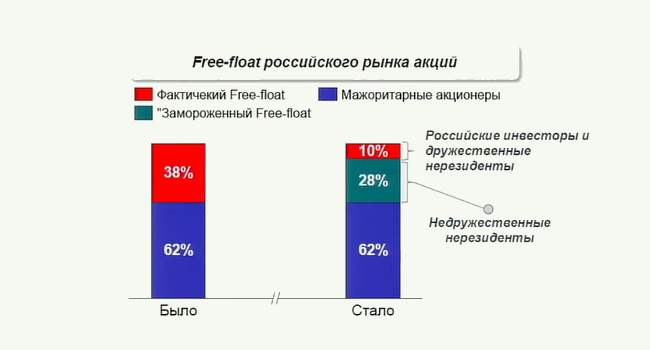 Free-float (бумаги в свободном обращении) российского рынка акций