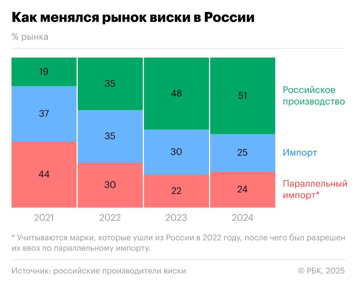 Российский виски потеснил импортный: что мы увидим на полках в будущем
