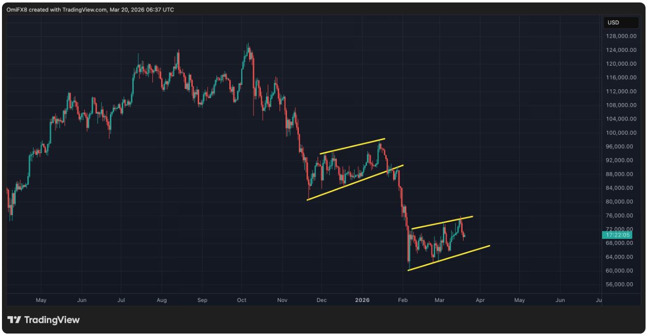 График цены биткоина с апреля 2025 года. Источники: CoinDesk, TradingView