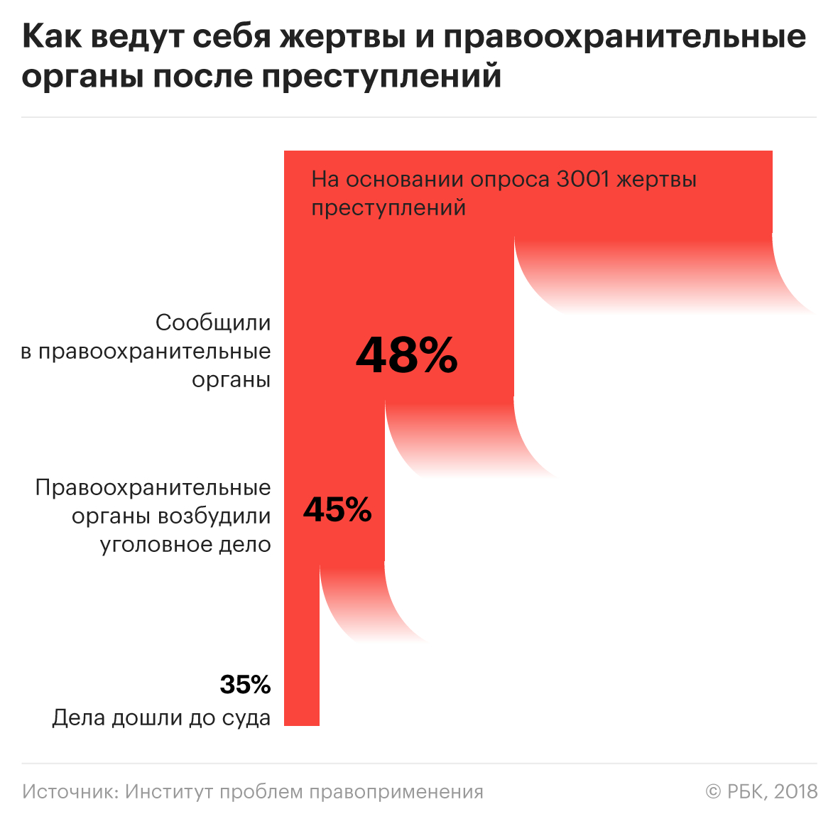 Почти каждый пятый россиянин назвал себя жертвой преступлений — РБК