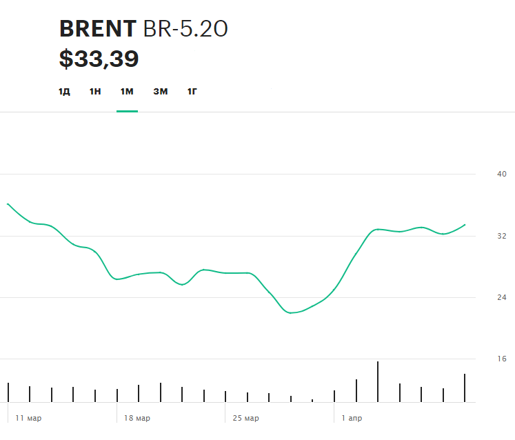 Динамика фьючерса на нефть марки Brent за последний месяц