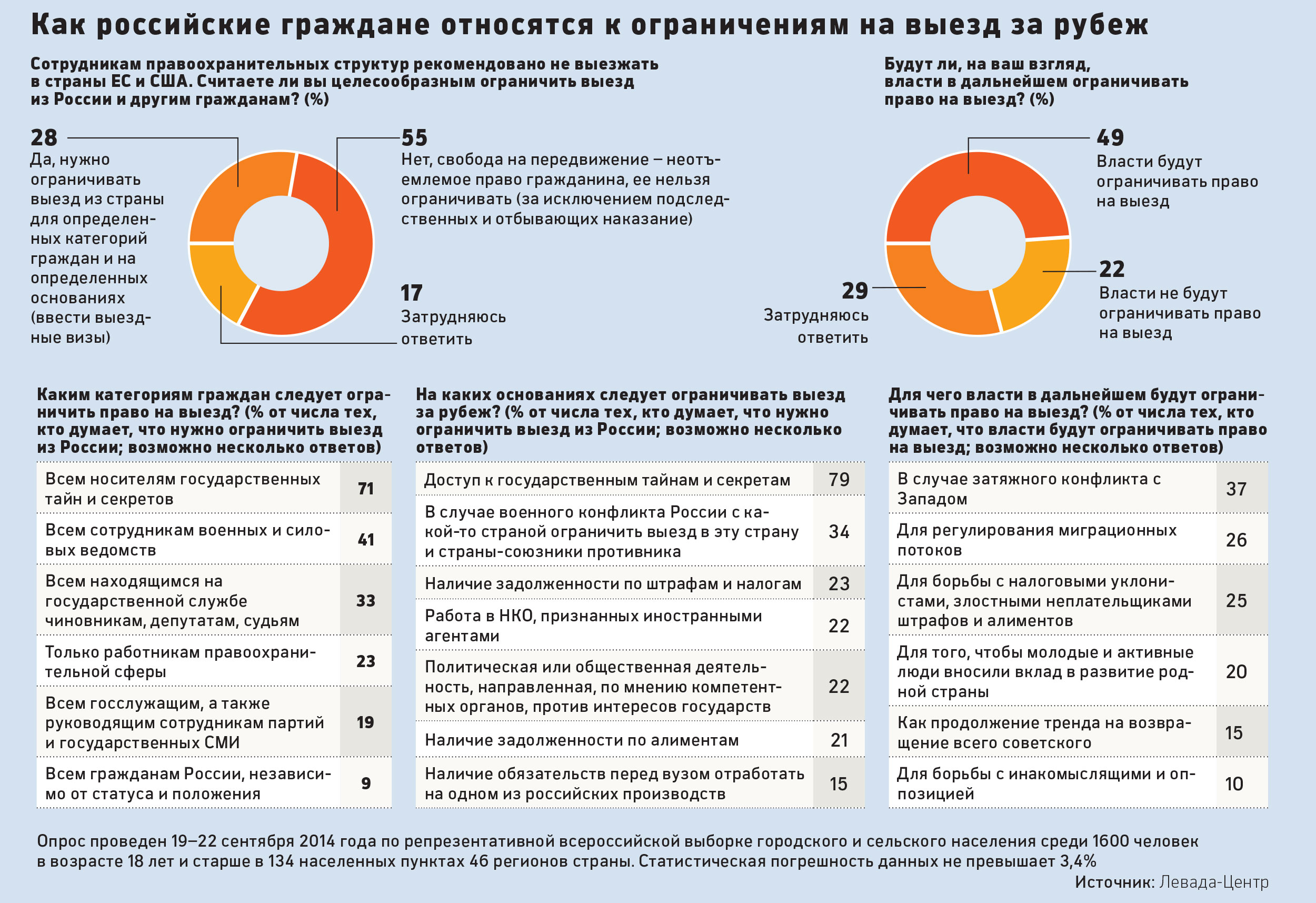 Половина россиян ждут от властей ограничений права на выезд