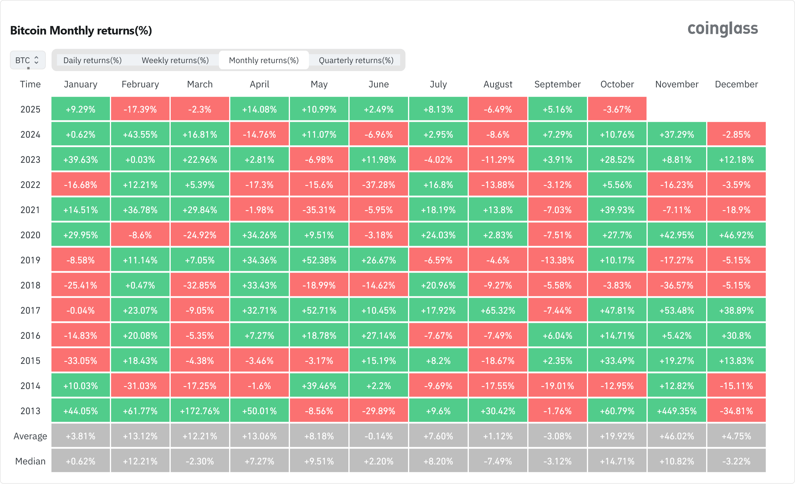 Доходность биткоина в процентах по месяцам с 2013 года, по данным на 31 октября. Источник: Coinglass
