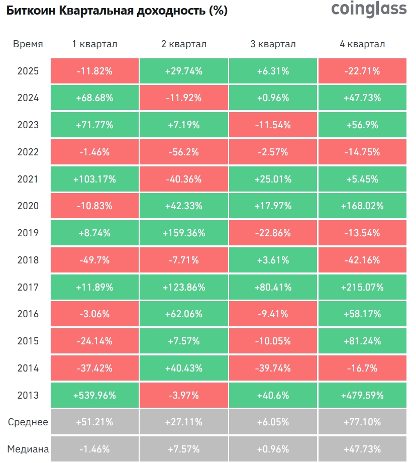 Доходность биткоина по кварталам. Источник: Coinglass