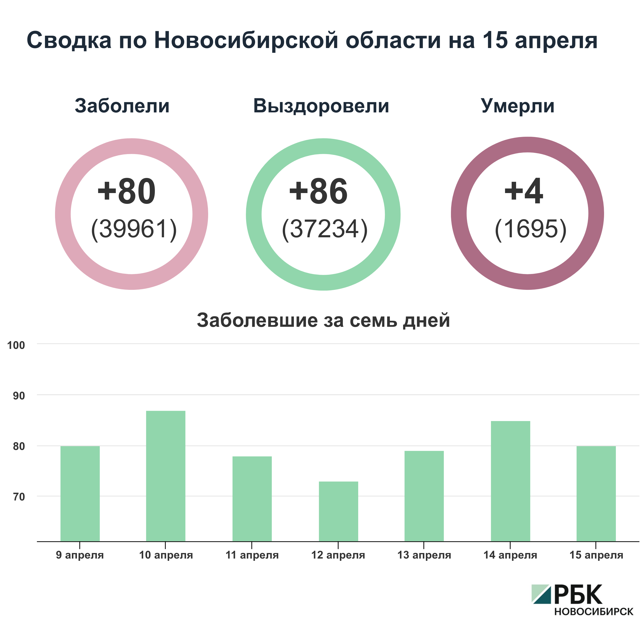 Коронавирус в Новосибирске: сводка на 15 апреля