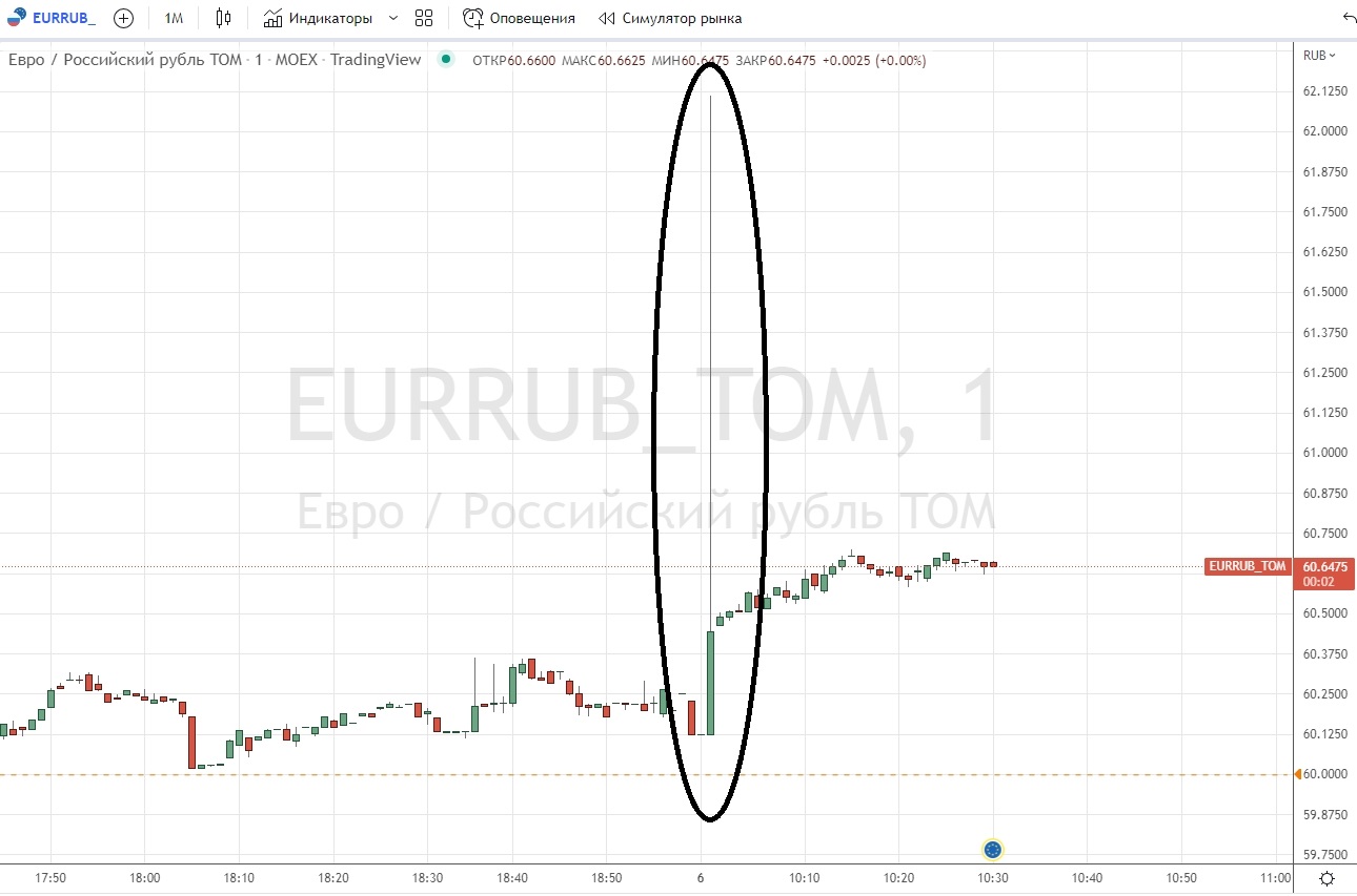 Резкий рост курса евро на Мосбирже на торгах 6 сентября и последовавшее за ним падение