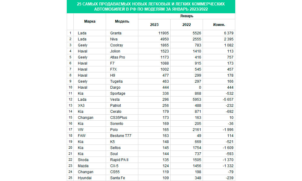 Продажи новых автомобилей в России в январе упали на 63%