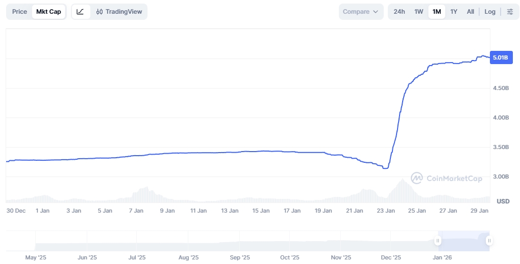 График роста рыночной капитализации стейблкоина USD1. Источник: Coinmarketcap