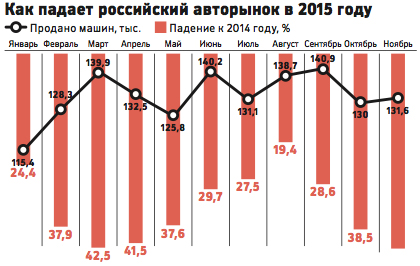 Российский автомобильный рынок пережил сильнейшее за год падение продаж