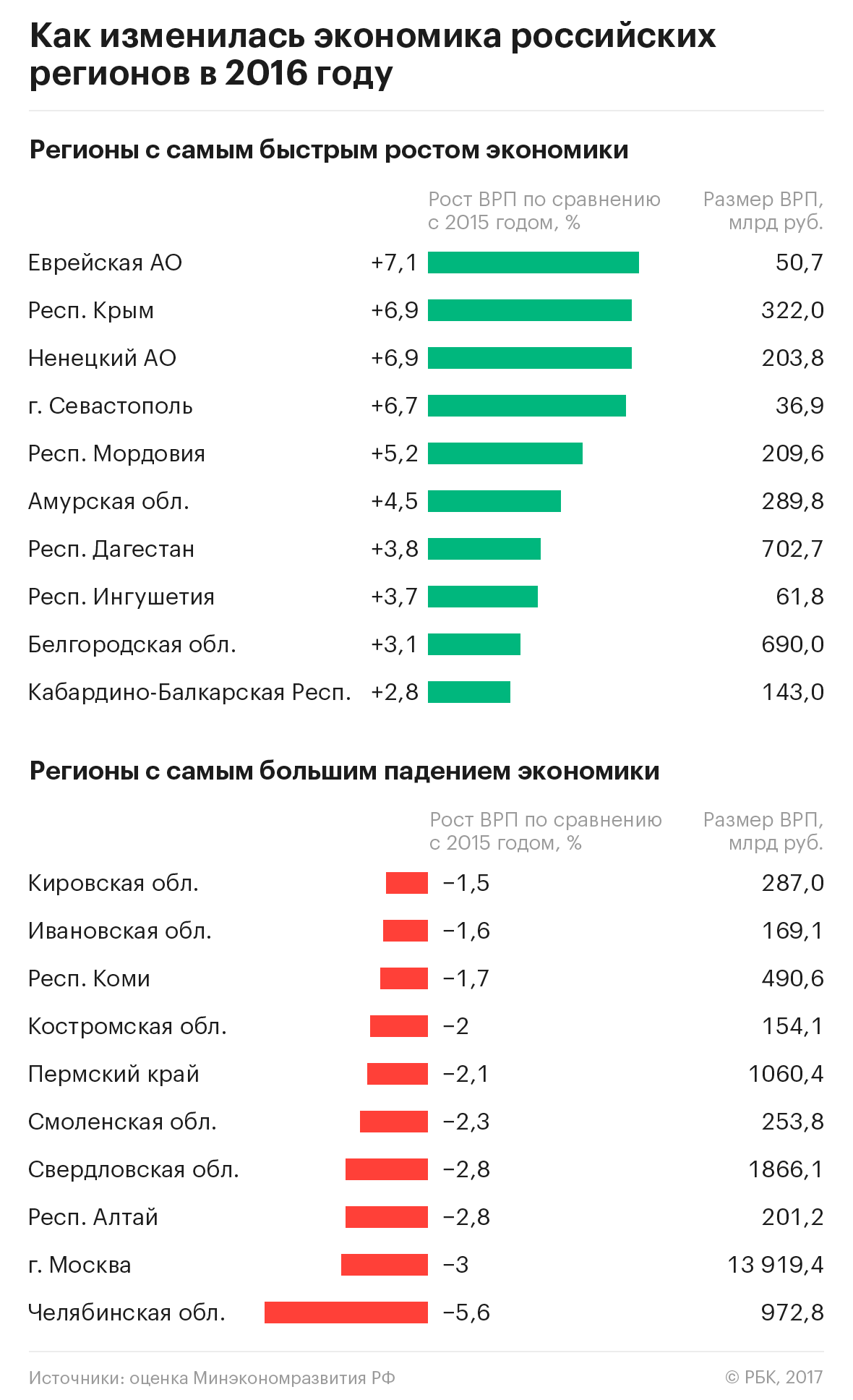 Большая часть российских регионов проигнорировала рецессию
