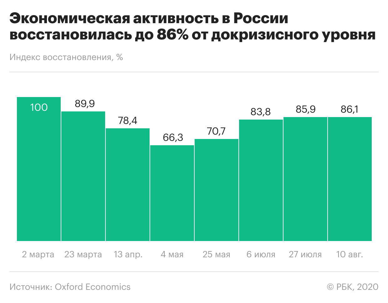 Экономисты оценили восстановление экономики России после пандемии