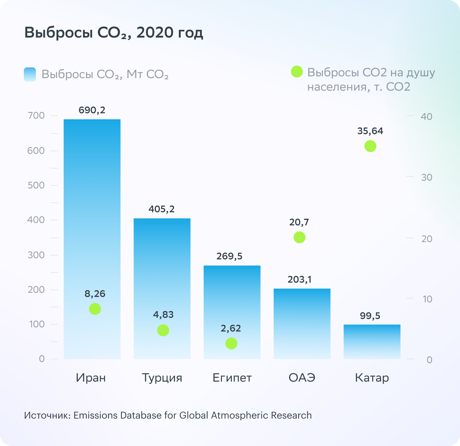 Выбросы СО2,&nbsp;2020 год
