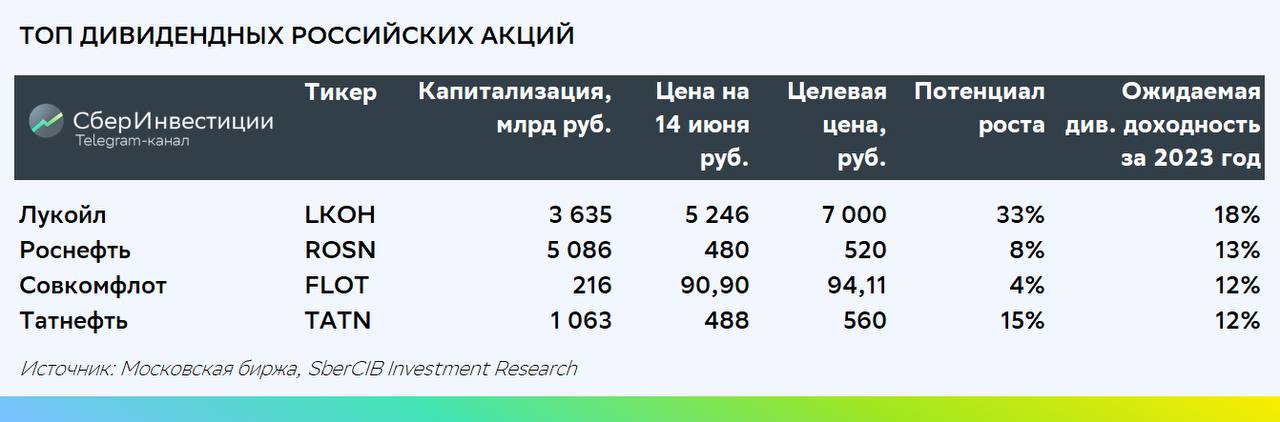 Топ дивидендных фаворитов на рынке российских акций SberCIB

