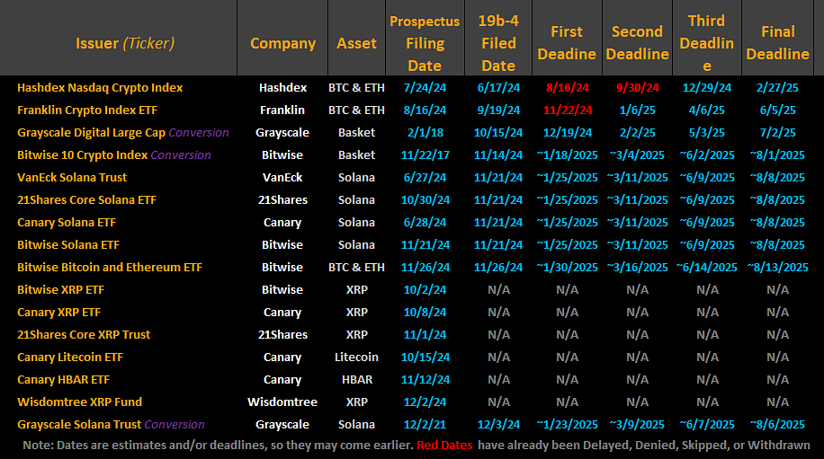 Список заявок на криптовалютные&nbsp;ETF. Источник: Bloomberg Terminal