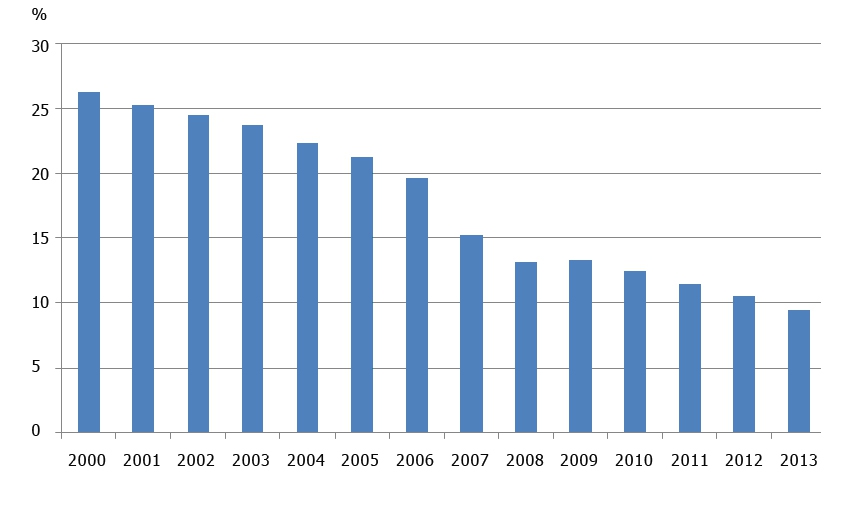 Динамика доли рыночной торговли, РФ, %