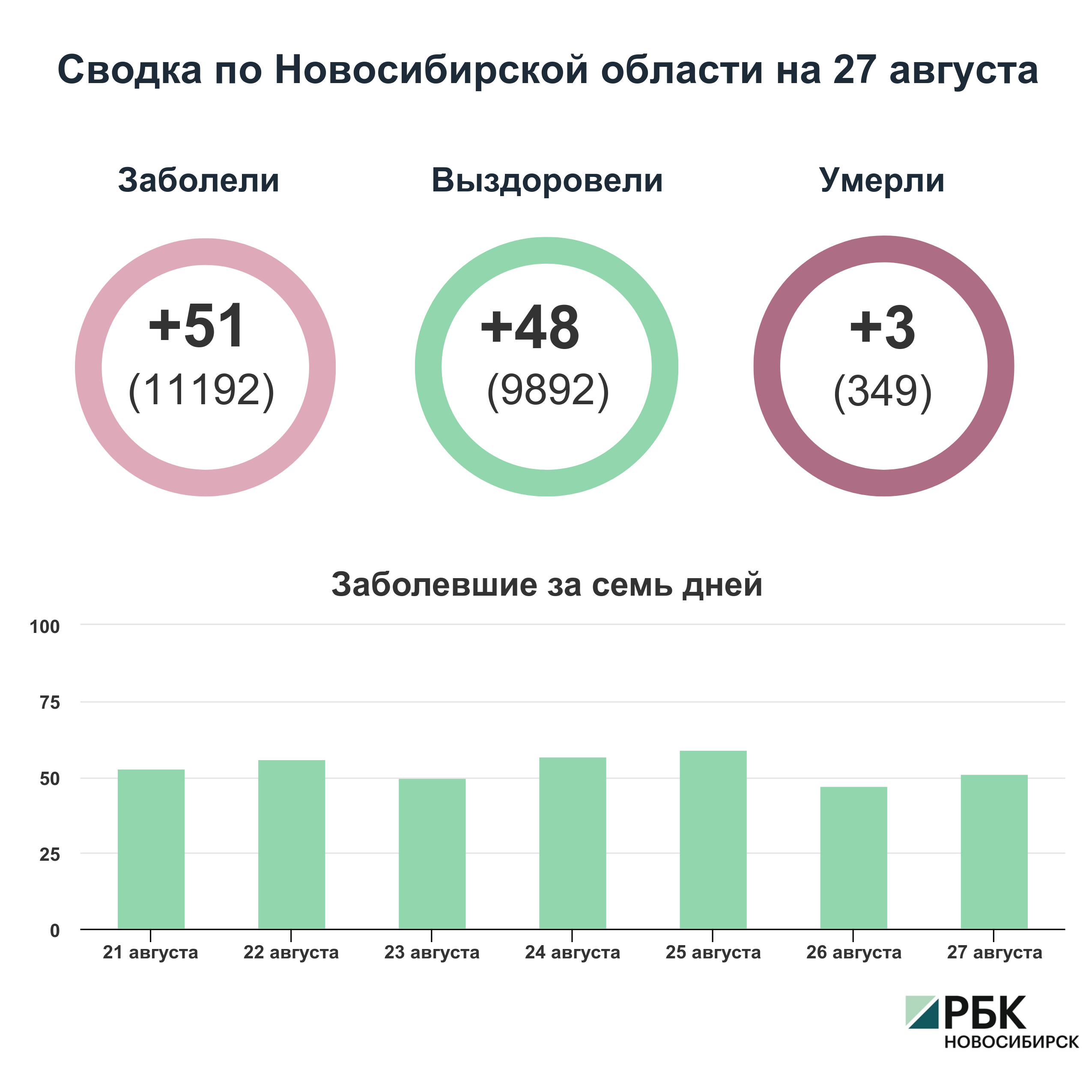 Коронавирус в Новосибирске: сводка на 27 августа