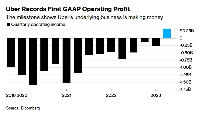 Uber впервые в истории достиг положительного результата по операционной прибыли