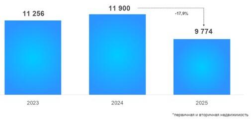 Динамика числа зарегистрированных в Москве договоров ипотечного жилищного кредитования. Октябрь