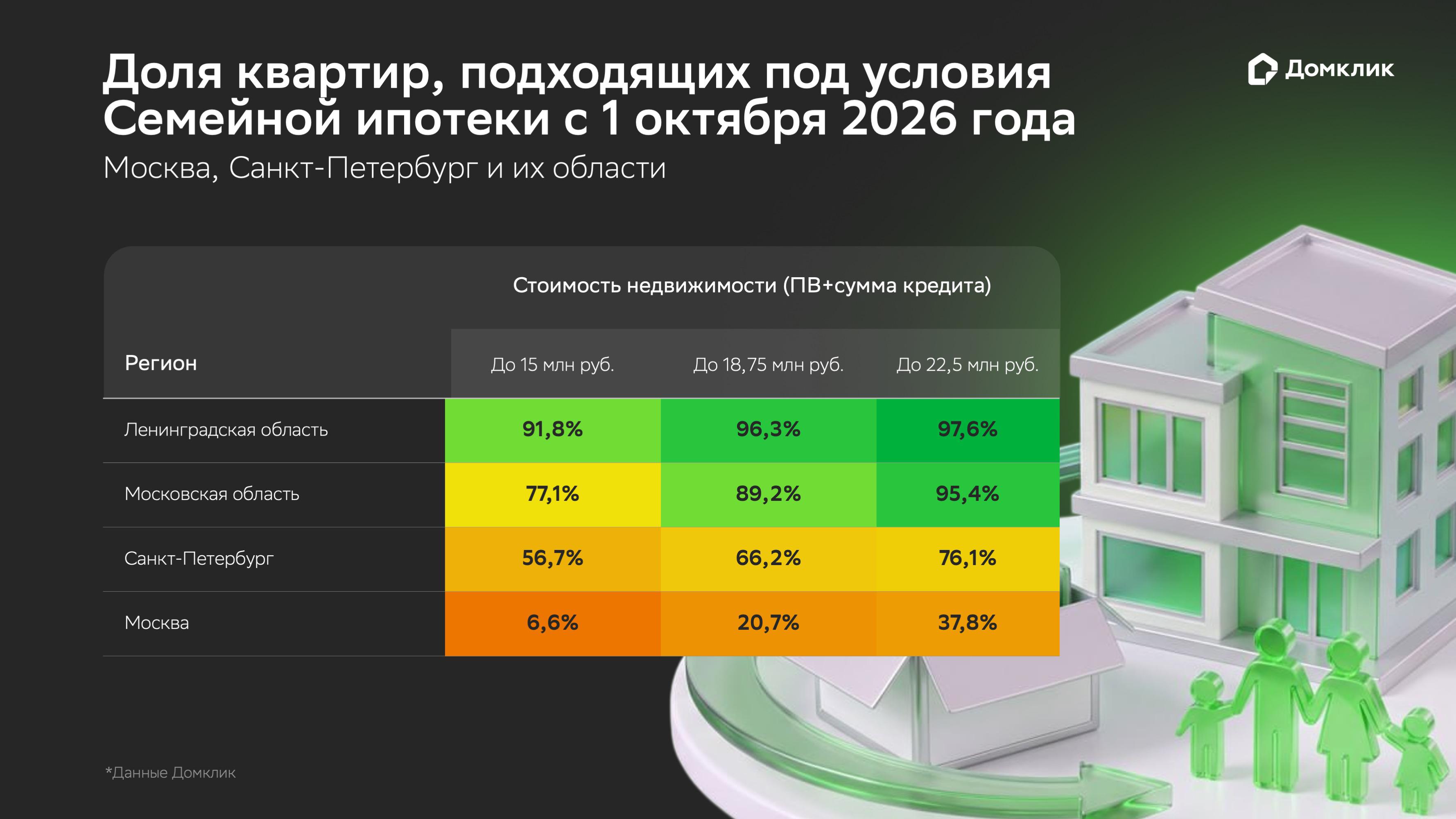 «Домклик» оценил доступность жилья после изменения «Семейной ипотеки» | РБК Недвижимость