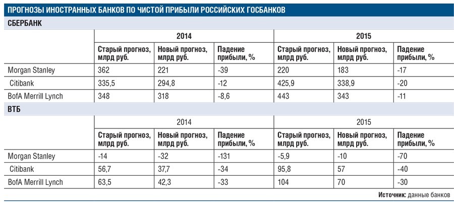 ВТБ пообещали убыток в 32 млрд руб. из-за санкций