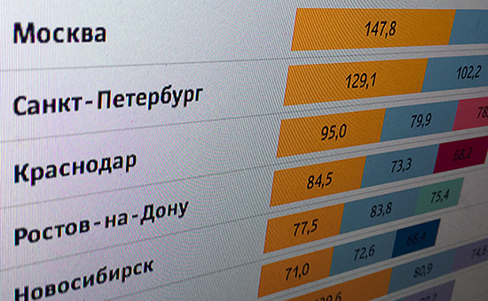 Индекс благосостояния РБК/Avito: 26 крупнейших городов России