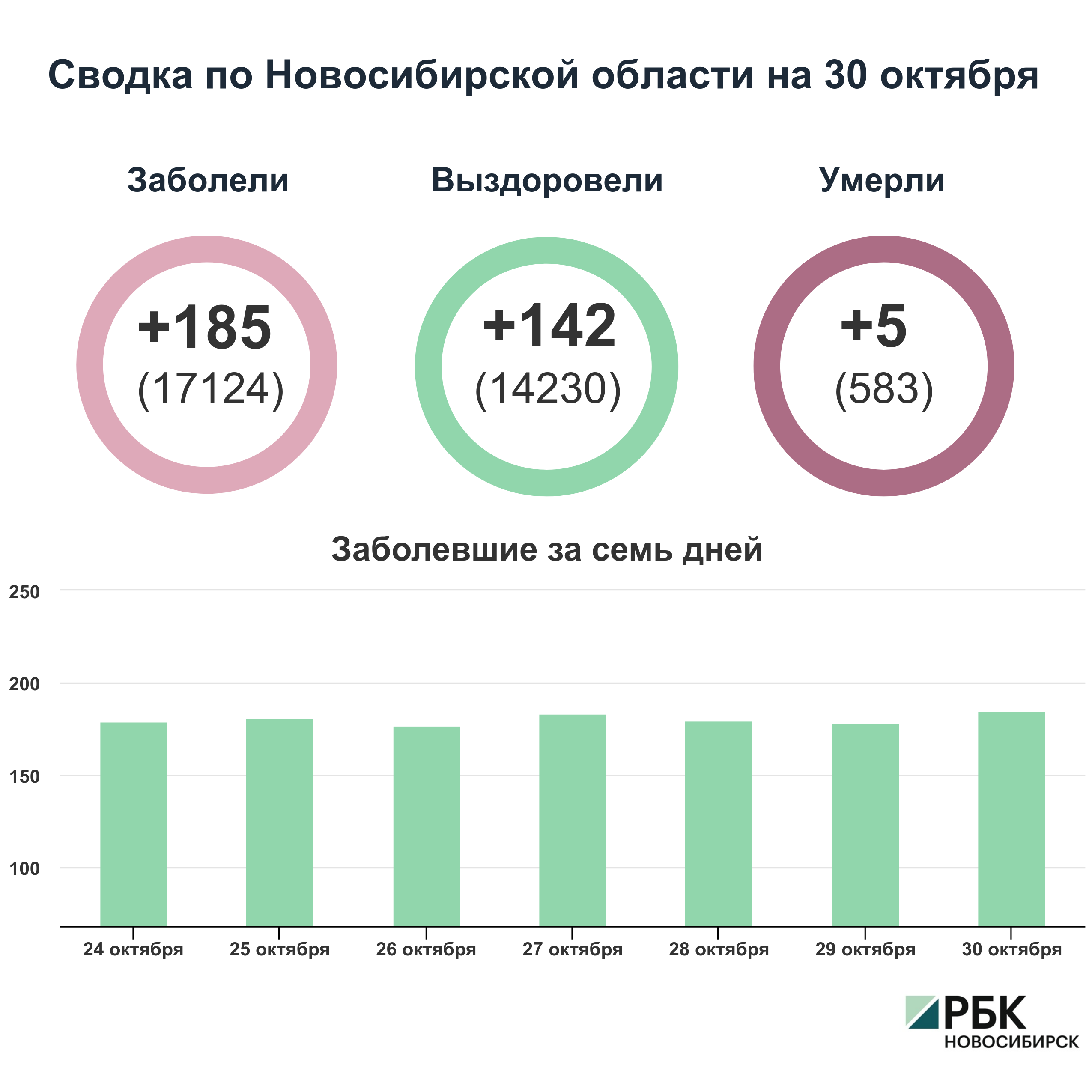 Коронавирус в Новосибирске: сводка на 30 октября