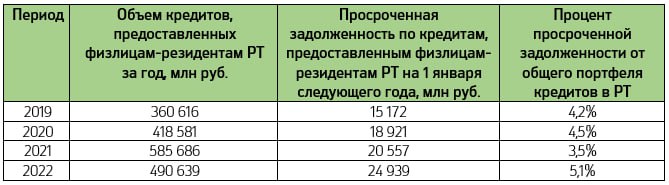 В Татарстане в 2022 году выросла просроченная задолженность по кредитам